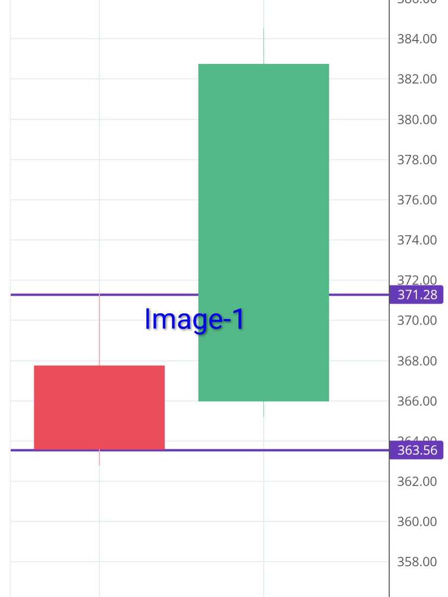 Harshit_Shah07's tweet photo. 1/5.
Which are good candles to start a trade.
- Draw two lines at close & high of the previous candle.
- Open of the next candle should be in-between two lines drawn or above close line. It is gap up opening. (Refer image-1 & 2)