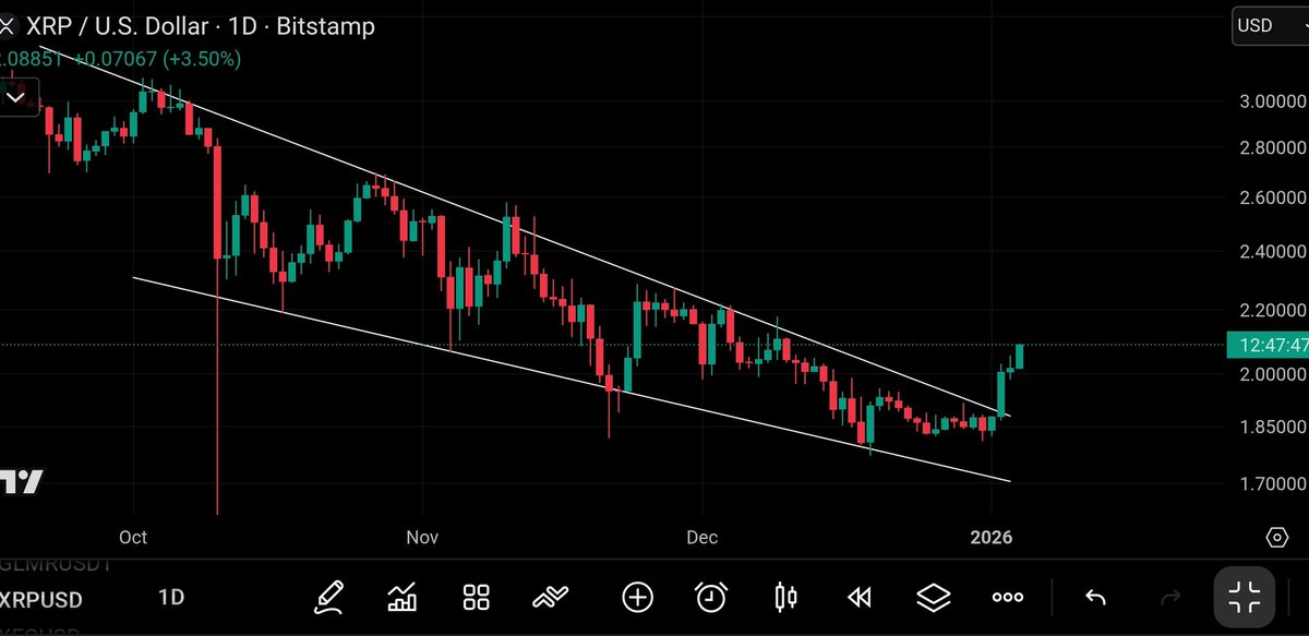 Breakout on the #XRP chart is now confirmed. Next stop 3$ 💥🚀
