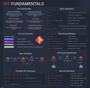 Git Fundamentals 📚📘📑