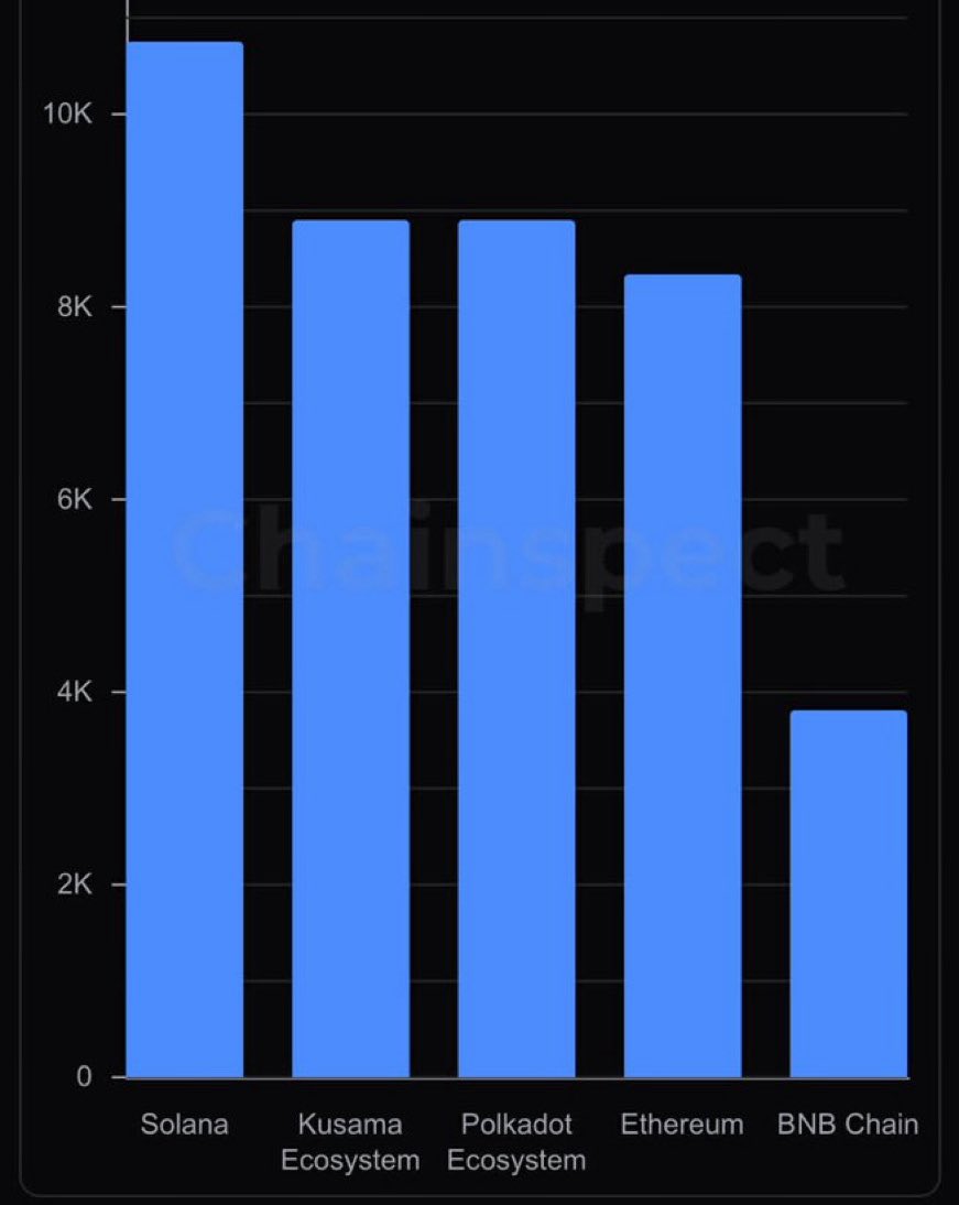 🚨 Polkadot ( $DOT) is now top 2 in developer activity.

I think with your support, we could easily reach 1. 📈