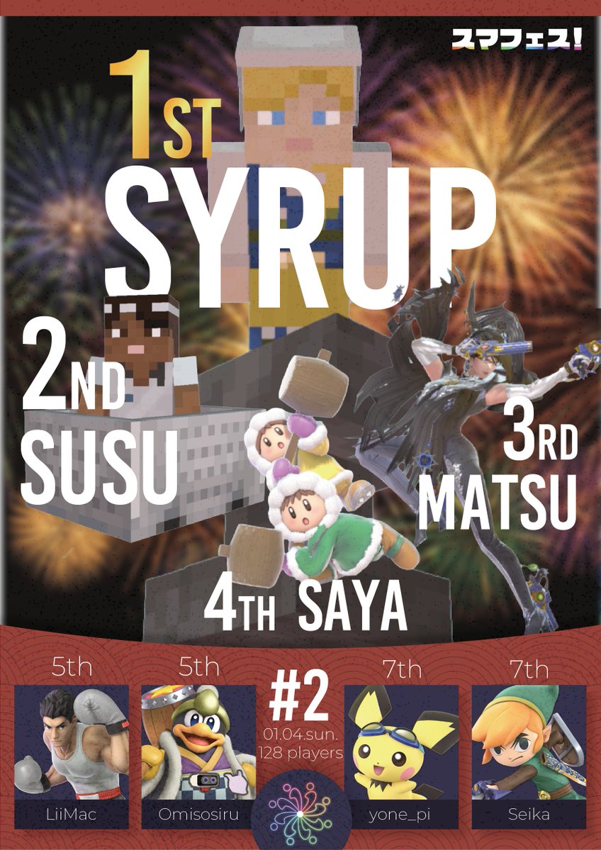 smafes2424's tweet photo. 【リザルト】
第二回スマフェスオフライン、優勝に輝いたのは海外からの参戦、Syrup選手でした！

優勝🥇
Syrup選手(@syrup_nair)

準優勝🥈
SUSU選手(@Susup100)

3位🥉
まつ選手(@WTG70Hoo )

おめでとうございます！！🎆

参加していただいた皆様ありがとうございました！ https://t.co/0Xg8I87UTG
