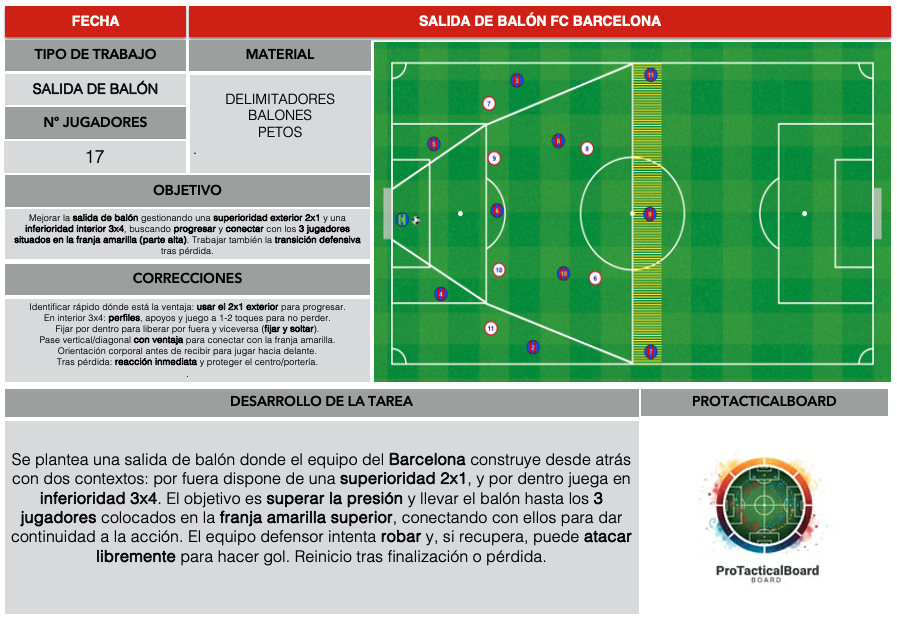 protacticalboa's tweet image. 🔵🔴 Salida de balón | FC Barcelona
Superioridad exterior 2x1 e inferioridad interior 3x4 para superar la presión.
Diseña fichas tácticas profesionales con la pizarra de ProTacticalBoard.
👉 protacticalboard.com