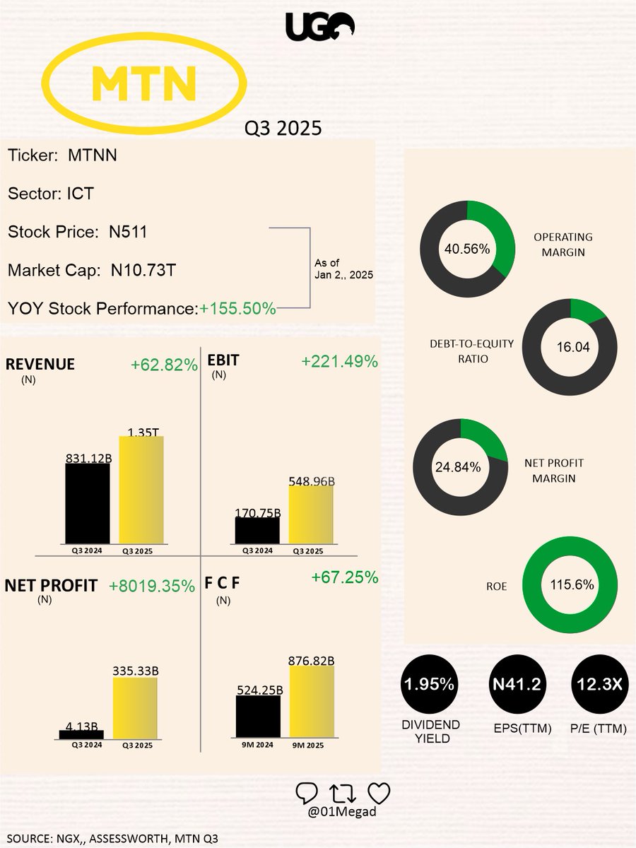 MTN NIGERIA PLC.

Q3 2025 📊📊

MTN Nigeria reported a monster Q3 2025 with Revenue hitting N1.35 Trillion. The standout stat? A massive recovery in Net Profit, soaring over 8,000% YoY, jumping from N4.13B to N335.33B.

EBIT: N548.96B (Up +221.49% YoY)

 A massive 115.6% Return