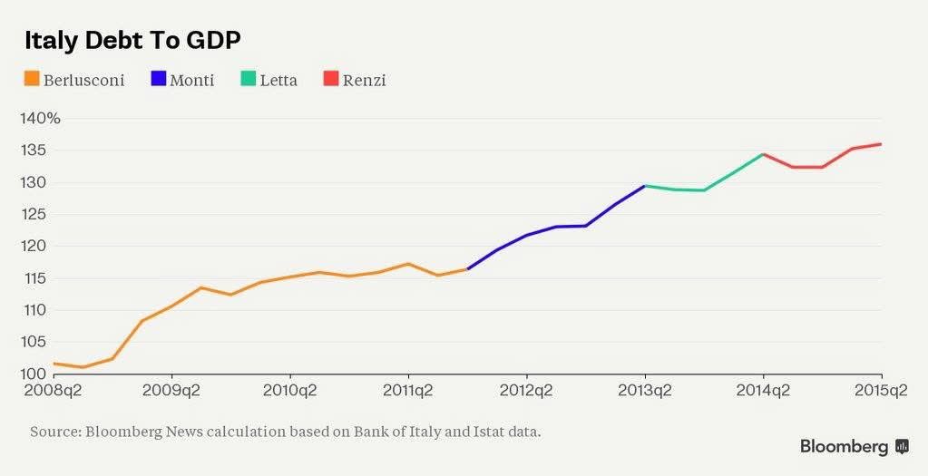 Pgreco_'s tweet image. Alla fine del 2011 il rapporto tra il Debito Pubblico ed il PIL italiano era insostenibile per colpa di Berlusconi. 
Allora sono arrivati Monti, Letta e Renzi che lo hanno fatto salire di 20 punti.
Leggete, leggete Repubblica.