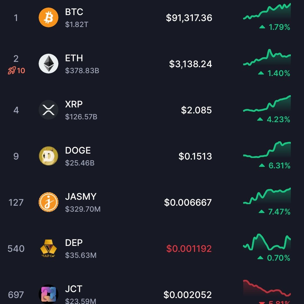 ビットコイン #暗号資産 明日は爆上げ確定か？！なのだ！☀️ ライン越えた時はnote更新予定なのだ☀️