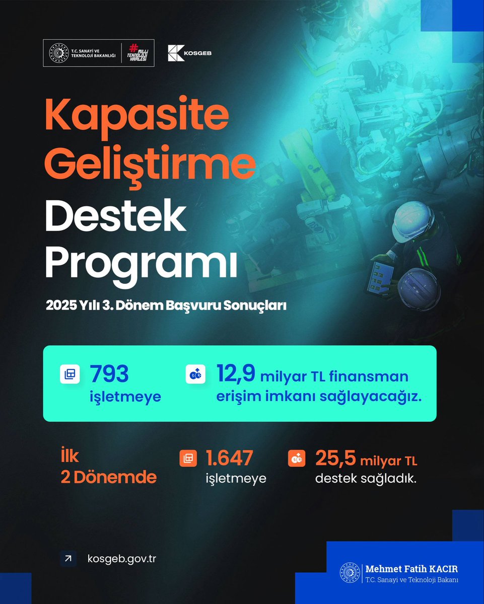 ⚙️ <a href="/Kosgeb/">KOSGEB</a> Kapasite Geliştirme Destek Programı 2025 yılı çağrılarını tamamladık.

✅ 2025 yılı 3. döneminde 793 işletmenin  12,9 milyar TL finansmana erişimini sağlıyoruz. 

📈 Böylelikle, 2025 yılı önceki dönemleriyle birlikte toplam 2.440 KOBİ 38,4 milyar TL finansmana erişmiş