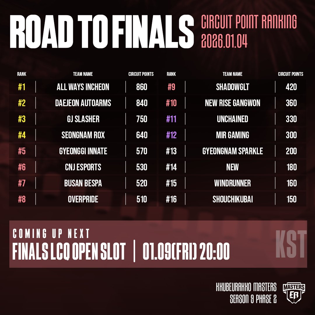 🏆꾸브라꼬배 마스터즈 시즌9 페이즈 2 : 파이널 스테이지 경기 결과 (📢오늘의 방종 쿠폰 : SUQBZK77896)

시즌 9의 최종 페이즈 2에서 뛰어난 경기력으로 가장 높은 점수와 1등의 자리를 차지한 팀은 바로바로 'GJ Slasher'였습니다!
금일 대회를 흥미진진하게 보는 저도 정말 가슴이 뛰었는데요!