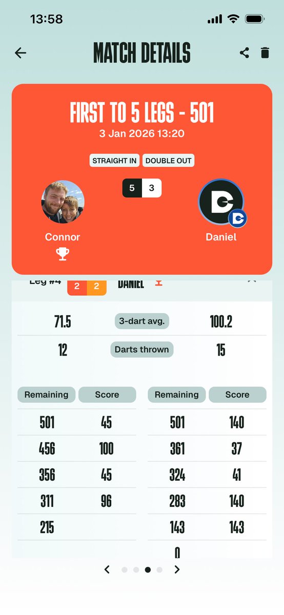 Nice 100 average leg yesterday, 143 finish 15 dart leg.