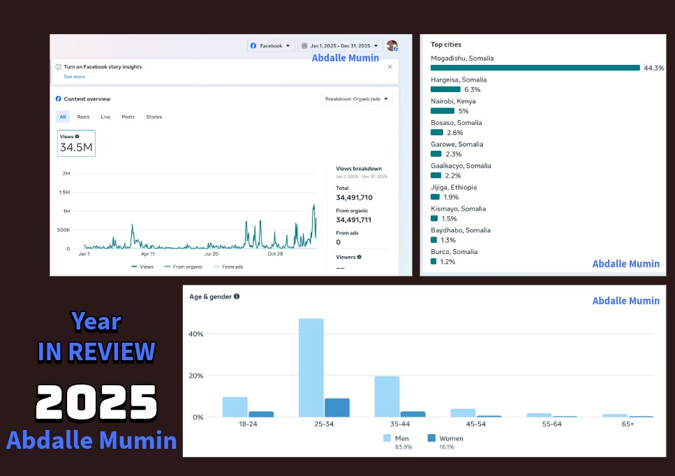 Cabdalleaxmed's tweet image. 🔔Getting timely and independent news and information remains critical for ordinary #Somalis and those in the Horn of Africa. 

If this need is instead filled by unscrupulous government actors or terrorists propaganda, it will not only undermine independent media but also push