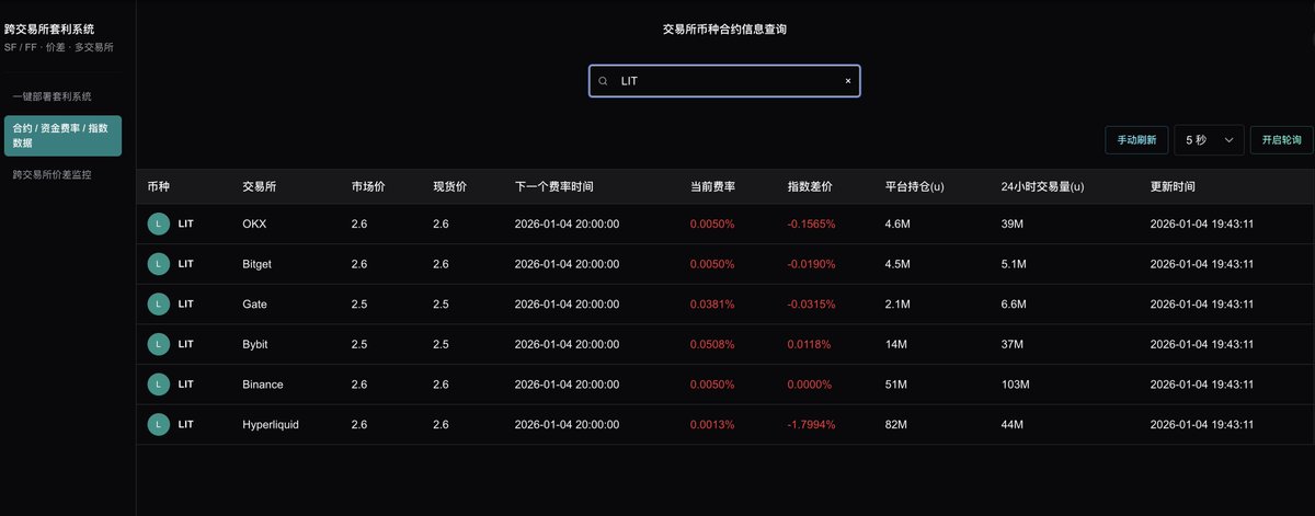CryptoSniperFi's tweet image. 合约信息查询
功能介绍：主要是用来查询单个币在不同交易所的合约数据。
现支持交易所：Binance，Okx，Bitget，Gate，Bybit，Hyper
把同一个币在各个交易所的：
•市场价格和现货价格
•当前资金费率和下一次结算时间
•指数价格与价差
•平台持仓情况
•24 小时交易量…