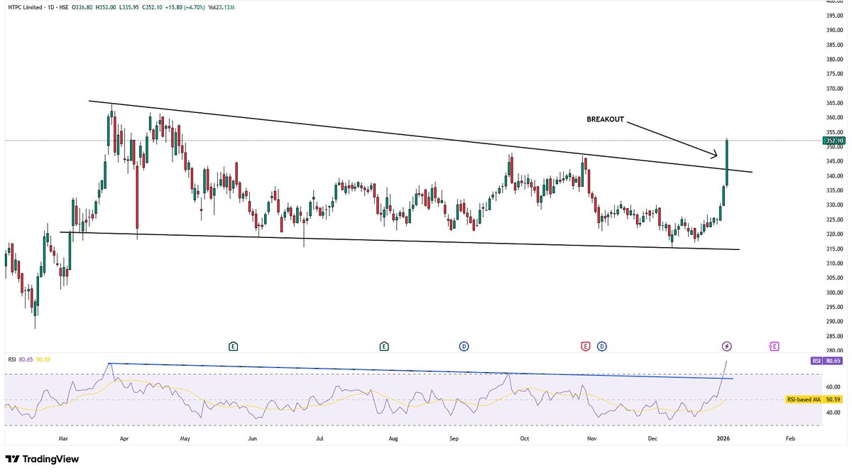 trademind13's tweet image. 🔥Top 6 Reversal Stocks for Next 1-3Months.

👉20-40% Upside Potential
👉Strong Fundamentals

Free Telegram Link :-t.me/swingandmoment…

1. NTPC 

#NTPC #STOCKTOWATCH #Breakout