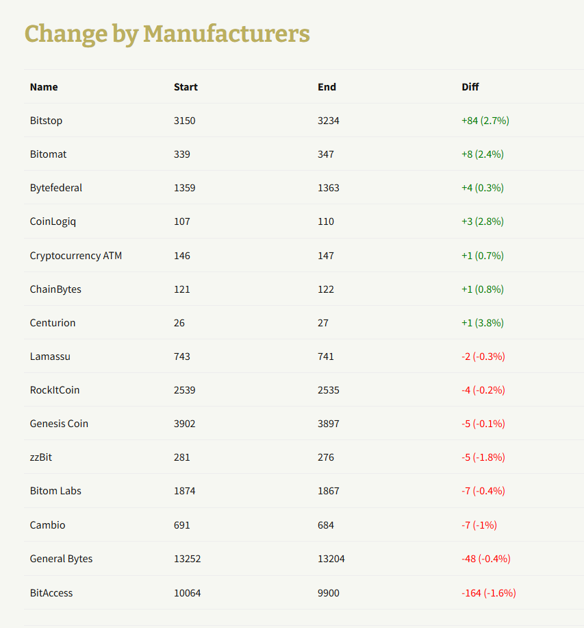 CoinATMRadar's tweet photo. Top bitcoin ATM manufacturers wrt installations in December 2025 @bitstop +84 /2.7%, @BitomatCom 
+8 / 2.4%, @ByteFederal  +4 / 0.3%, @CoinLogiq
+3 (2.8%) more details: https://t.co/loh4A5M23A https://t.co/WrsiJFpe5M