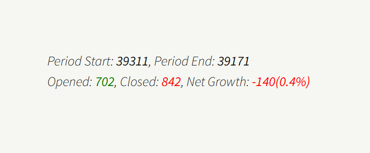 CoinATMRadar's tweet photo. #Cryptocurrency #ATM industry statistics for December 2025: 702 installed, 842 closed, -140 (-0.4%) net decline rate.  More details:  https://t.co/loh4A5MzT8 https://t.co/zzpQYdXm7F
