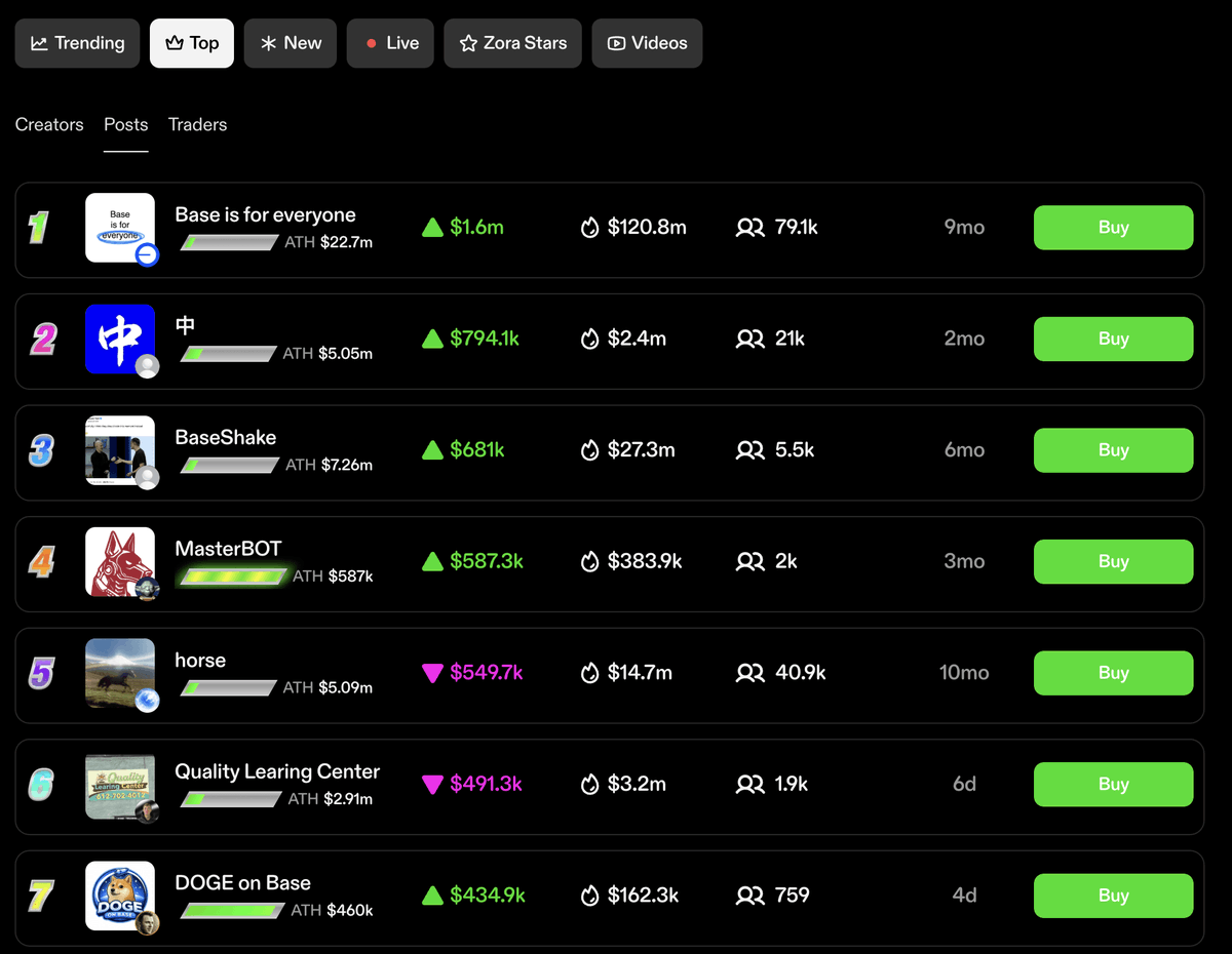 3 days trending #1 on <a href="/dexscreener/">DEX Screener</a>  and #6 on <a href="/zora/">$zora</a> .

No paid hype.
No KOLs.
Just pure doge energy 🐶