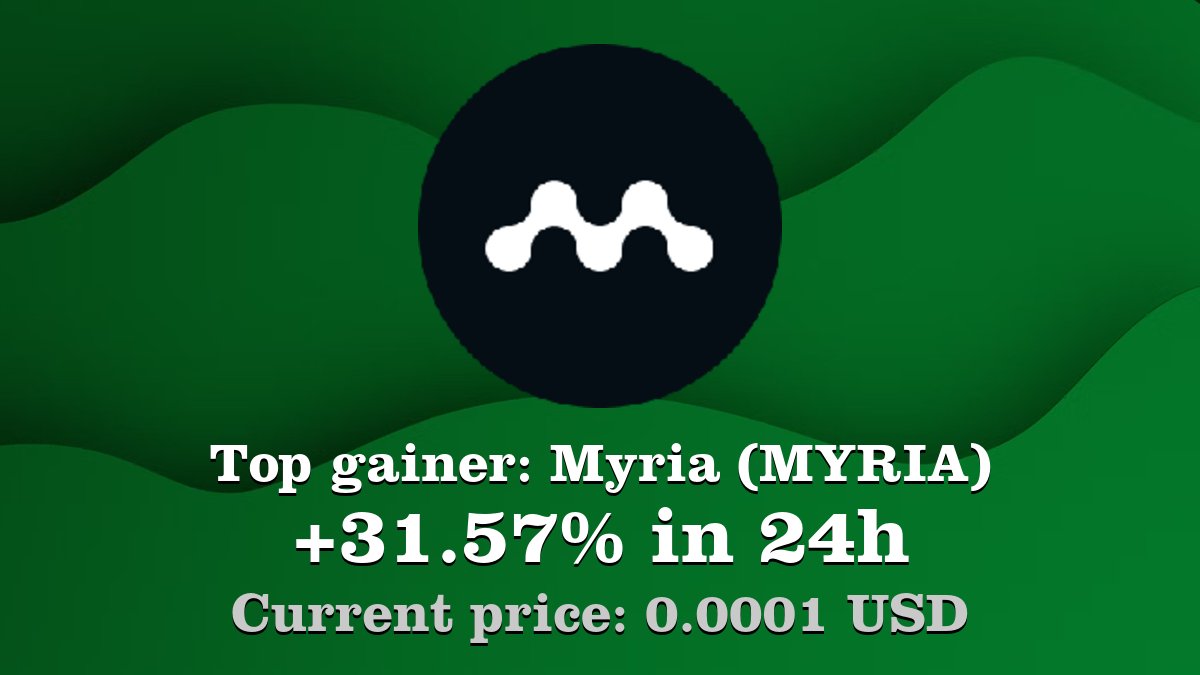 Top gainer: #Myria #MYRIA $MYRIA increased by 31.57% in 24h! Create your  MYRIA #crypto alert: https://t.co/wM9jvDjQmx
