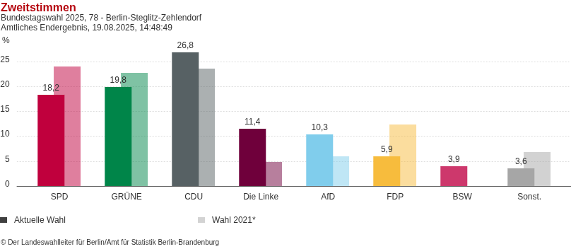 EvilMadScientis's tweet photo. Bundestagswahl 2025 - #Berlin - 78 - Berlin-Steglitz-Zehlendorf
Quelle: https://t.co/XURO1xZJSY https://t.co/vj5NDdnPaL