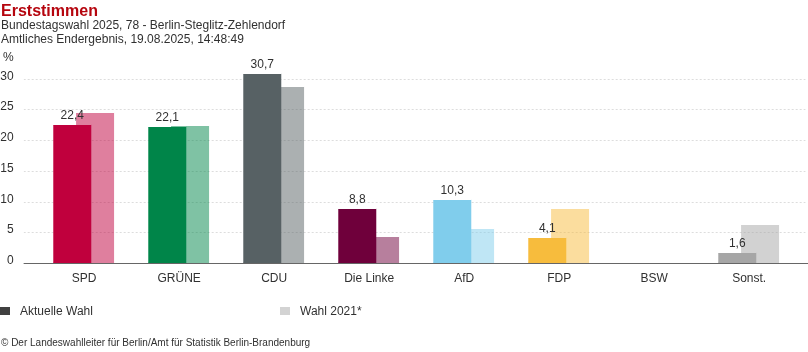 EvilMadScientis's tweet photo. Bundestagswahl 2025 - #Berlin - 78 - Berlin-Steglitz-Zehlendorf
Quelle: https://t.co/XURO1xZJSY https://t.co/vj5NDdnPaL