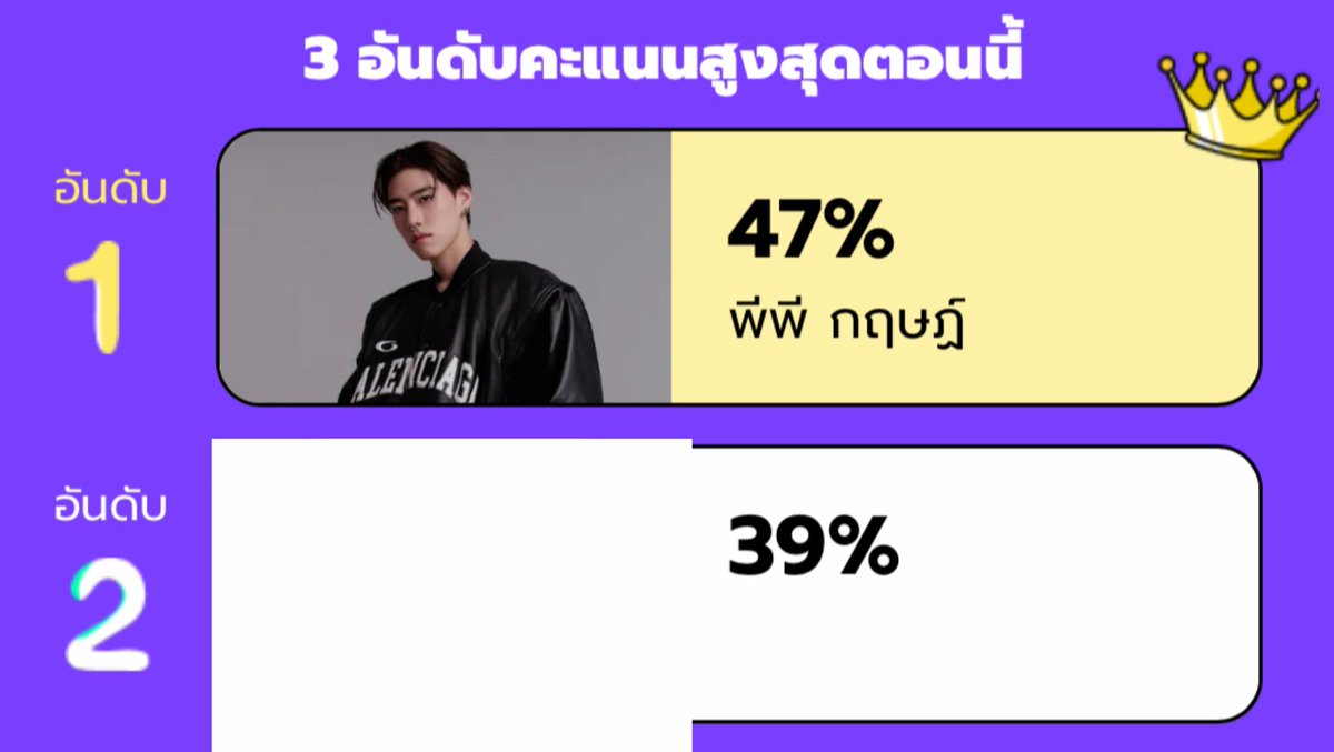 🚨 ทุกคนมุงด่วน รวมตัวโหวตด่วนที่สุด 🚨

🔗 season.sanook.com/topoftheyear/p…

#VoteForPPKrit #ppkritt 

ตอนนี้คะแนนเขาขึ้นวันละ 1% ซึ่งอันตรายมากๆ พวกเราทุกคนต้องเร่งรวมพลังโหวตให้น้องพีพีแล้วนะคะ ด่วนมากๆ คะแนนห่างแค่ 8% ไม่อยากให้ทุกคนคิดว่าห่างอยู่ จริงๆแล้วตามไวมาก