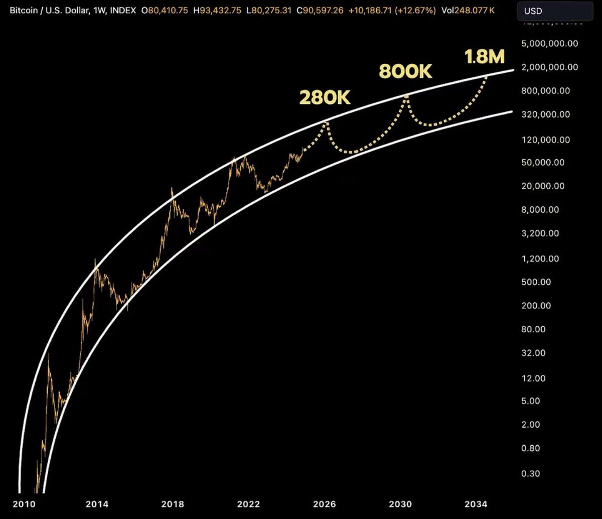 Few understand how big $BTC will be…

💹💹💹💹