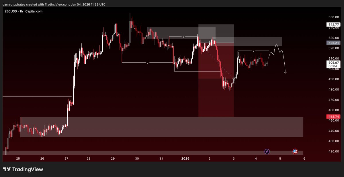 DaCryptoPirates's tweet image. $ZEC scale-in opportunity if you missed the earlier move to the downside. 

Price has internally broken structure and is now pulling back,  very likely to sweep those highs before continuing lower.