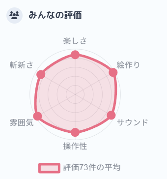 #unity1week  「もうひとつ」の評価期間が終わったようです。

【汀の子】
楽しさ: 4.37
絵作り: 4.836
サウンド: 4.589
操作性: 4.178
雰囲気: 4.795
斬新さ: 4.37

遊んでくださった方々、評価いただいた方々ありがとうございました！