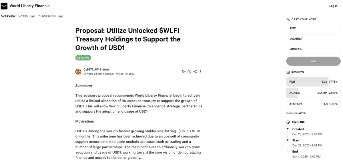 Looks like the vote to deploy up to $130M to support USD1 is ending in 1 hour

78% in favor so far - could be good for USD1 trenches and SOL onchain volumes

vote.worldlibertyfinancial.com/#/proposal/0x4…