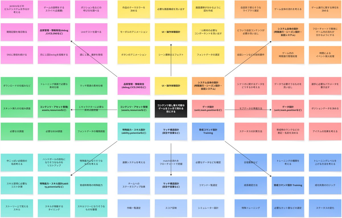 1/5～1/18までの作業予定。とりあえず２週間分の予定を立てましたが、思ったより難しい。多分全部はこなせないですが、２週間ごとに作り直しながらゲーム開発を目指します