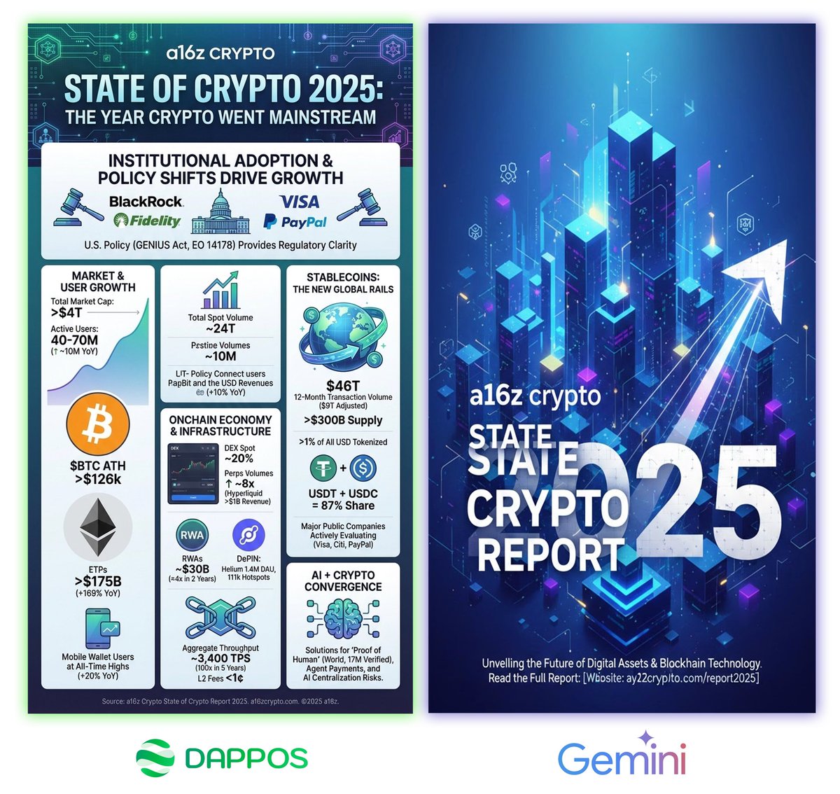 Visualizing the a16z Crypto 