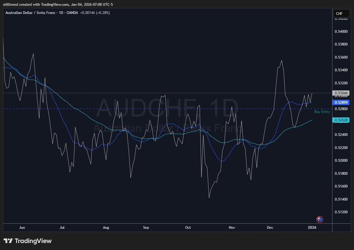 Status - AUDCHF D1
