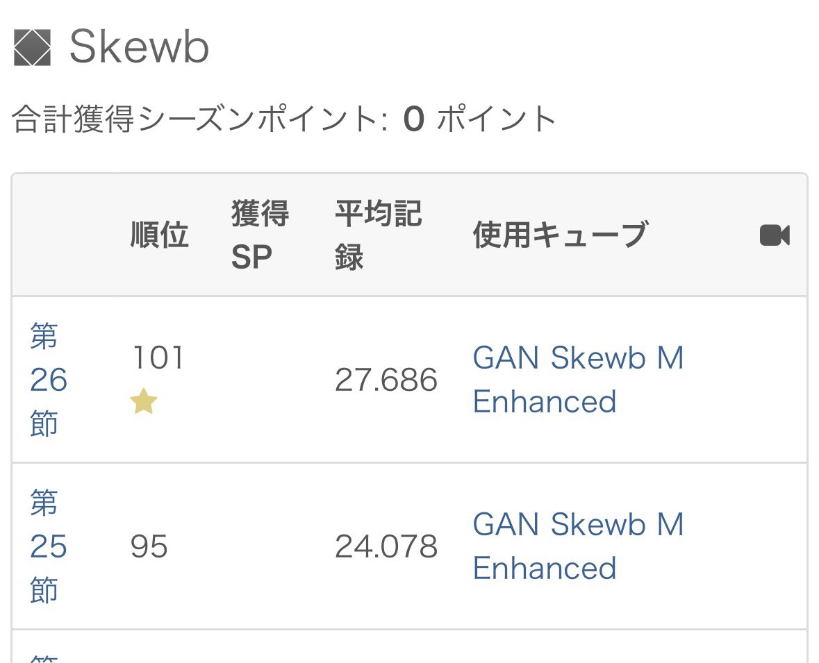 CubeCollecter's tweet photo. 3×3、OH、Skewbでポイント獲得しました https://t.co/Wp64zyawt9