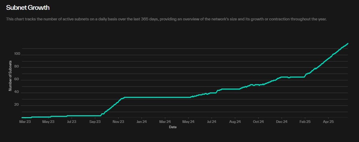 Nothing last forever — even Bigtech’s dominance over AI infrastructure.

In Q4 2025, subnets on $TAO grew from 70 to 129.

Developers are increasingly building &amp; offering AI services on $TAO subnets, using decentralized models instead of centralized networks like <a href="/AWS/">Amazon Web Services</a> or <a href="/Azure/">Microsoft Azure</a>.