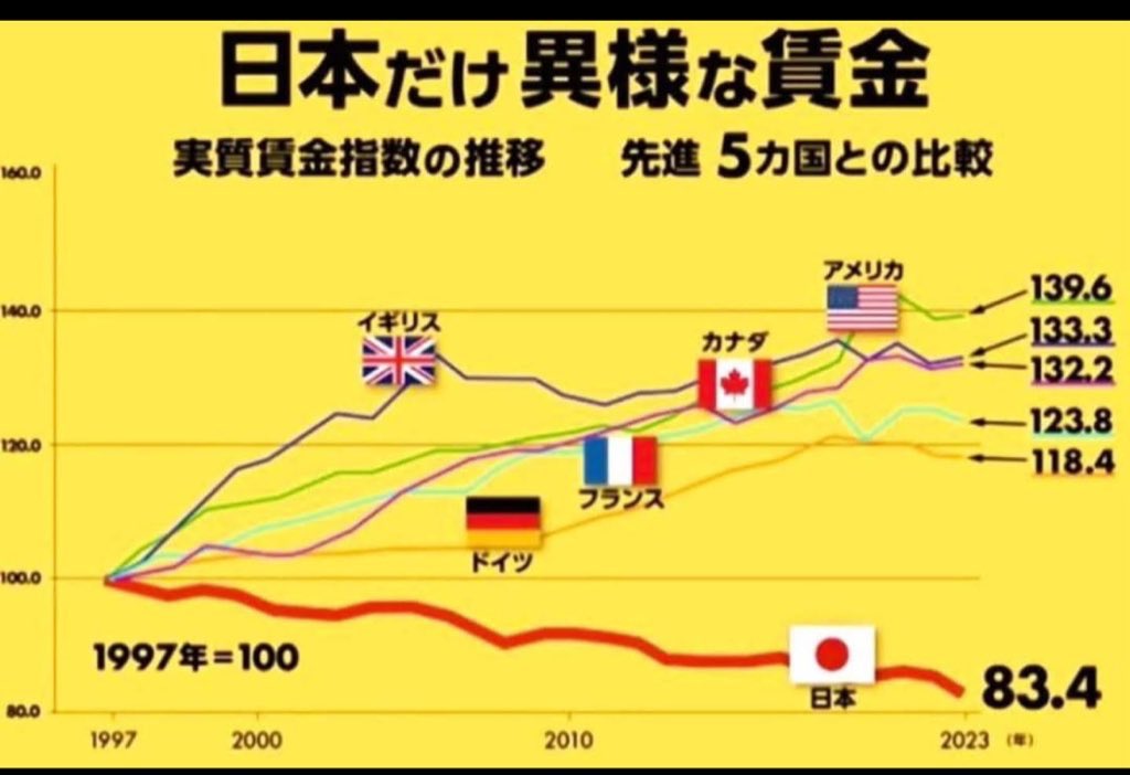 miwa_renrui's tweet photo. 日本だけ
賃金が下がっていくって
おかしいでしょ⁉️ https://t.co/N5jYLnkY1R