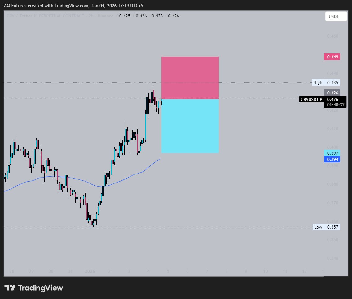$CRV #CRV Short 10x 📉

Entry 0.425

SL 0.449 TP 0.397