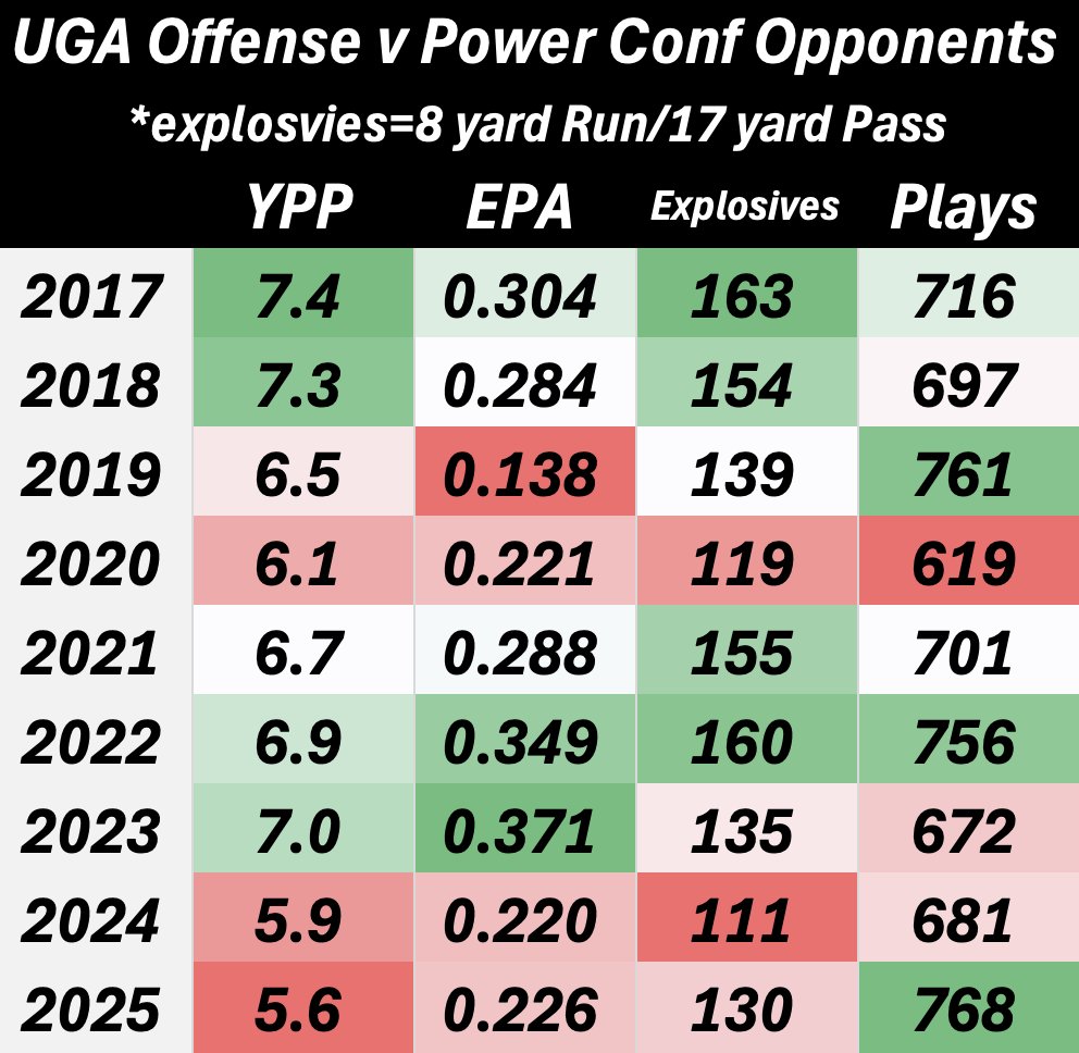 DawgStats's tweet image. I am just presenting data here.. and I have to admit that I was - surprised at this, but 2025 UGA had it's lowest offensive YPP since 2017 and second lowest EPA (2020).   Georgia needs some elite skill players.