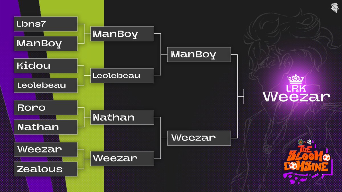 🏆 THE BLOOM COMBINE – RÉSULTATS 🌸

Après une journée intense de compétition hier sur Inazuma Eleven Victory Road, la première édition du The Bloom Combine a tenu toutes ses promesses !

👏 Félicitations à <a href="/TwitchWeezaR_/">WeezaR</a>, qui s’impose au terme de matchs accrochés et repart avec