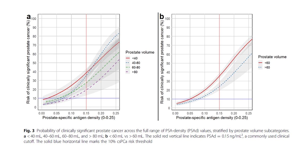 radiolobt's tweet photo. The effects of prostate volume and PI-RADS category on optimal PSA-density thresholds for biopsy decision-making

https://t.co/Bq6vfxhmZy

🔵PSA-density cut-offs of 0.20ng/mL² (PI-RADS 1–2) and 0.12ng/mL² (PI-RADS 3) can guide biopsy decisions
🟡 In PI-RADS 1–3 patients with large prostate (≥ 60 mL), PSA-density becomes significantly less predictive, and low values may not reliably exclude clinically significant prostate cancer

👍Congratulations to @Tristan_Radiol and his team for this important work 

#prostatecancer #prostateMRI #Radiology