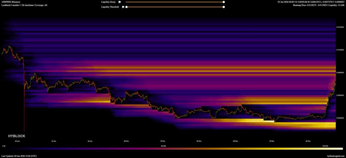 🚨 $PEPE Hyblock Heatmap – 3 months 🚨

⚠️ Repost to keep the $PEPE community up to date ⌛️