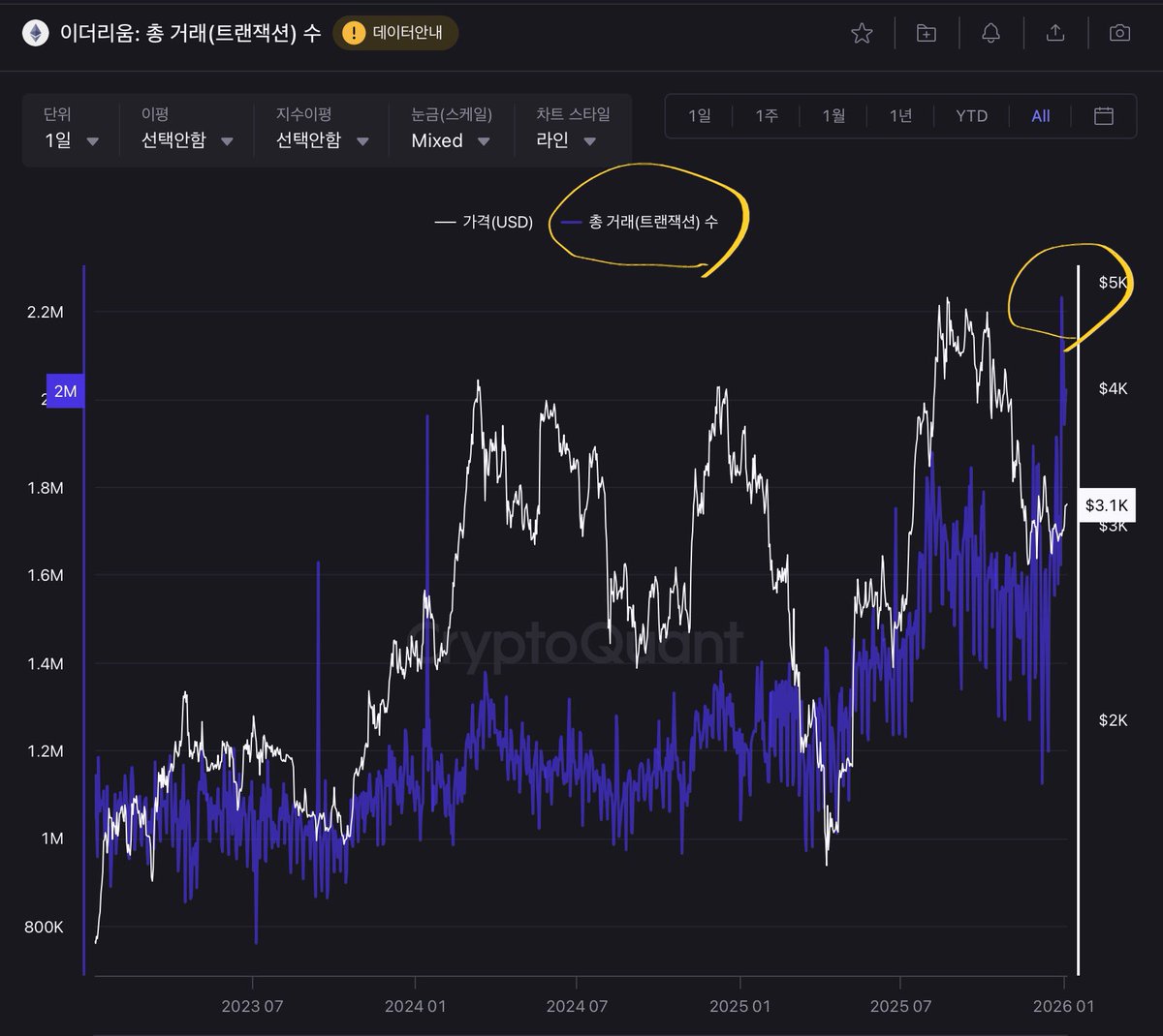 🚀이더리움(ETH)이 왜 오를 수밖에 없는 세 가지 핵심 이유: 통화 가치 하락, 희소성, 그리고 활용성 기반의 네트워크 효과 ]  현재 글로벌 경제 상황에서 이 모든 게 맞물려 ETH의 장기 상승을 필연적으로 만들