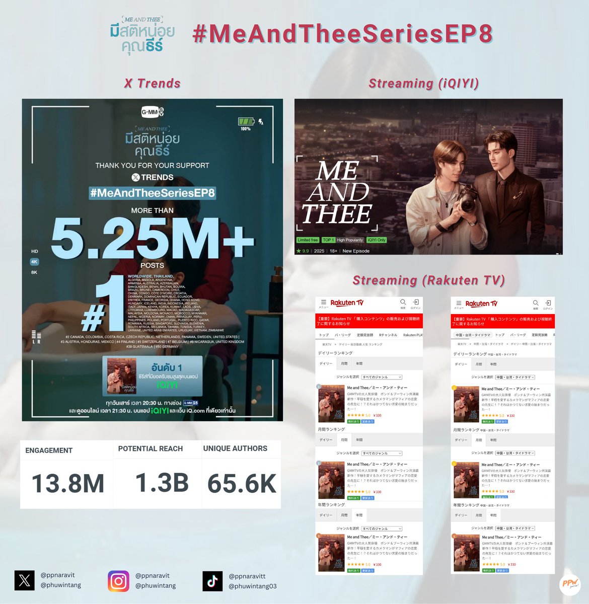 PPWjourney's tweet image. สถิติทั้งหมดสำหรับ #MeAndTheeSeriesEP8 📈

🔹สถิติบน X 
ยอดทวิต 5.25M+ 
ยอดเอนเกจเม้นต์ 13.8M+
การเข้าถึง 1.3B+
แอคเคาท์ที่ร่วมเทรนด์ 65.6K+
🔹Streaming Chart (iQIYI, Rakuten TV)
     🔸อันดับ 1 ซีรีส์ที่มียอดรับชมสูงสุดบนแอพ iQIYI
     🔸อันดับความนิยมบน Rakuten TV…