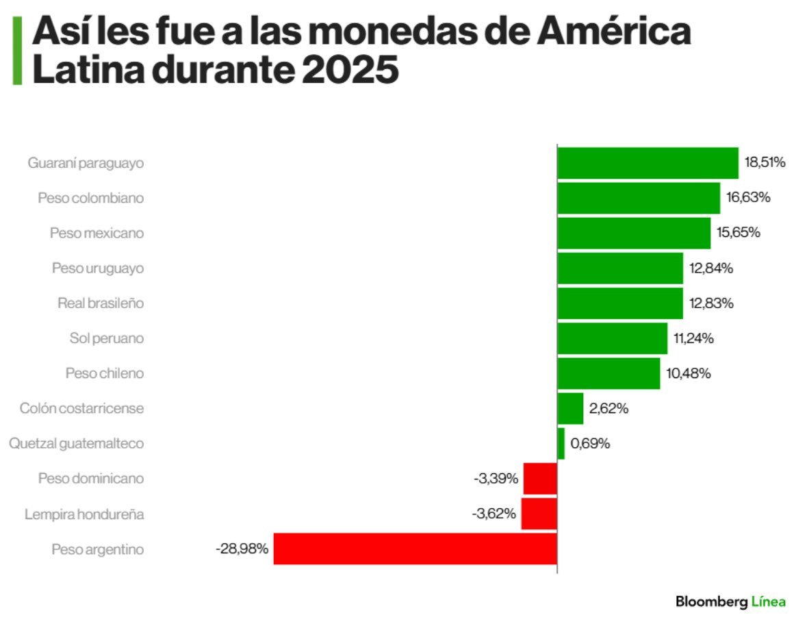 💸🌎Las monedas de América del Sur vs el Dólar en 2025

1️⃣ 🇵🇾 Guaraní +18,51%
2️⃣ 🇨🇴 Peso colombiano  +16,63%
3️⃣ 🇺🇾 Peso uruguayo  +12,84%
4️⃣ 🇧🇷 Real brasileño  +12,83%
5️⃣ 🇵🇪 Sol peruano  +11,24%
6️⃣ 🇨🇱 Peso chileno  +10,48%
7️⃣ 🇦🇷 Peso argentino  −28,98%