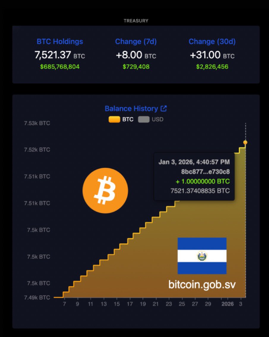 萨尔瓦多依旧在坚持每天买入一枚BTC，目前持仓已达到7521枚，这才是长线布局与定投，不管涨跌，每天醒来的第一件事，就是去买比特币