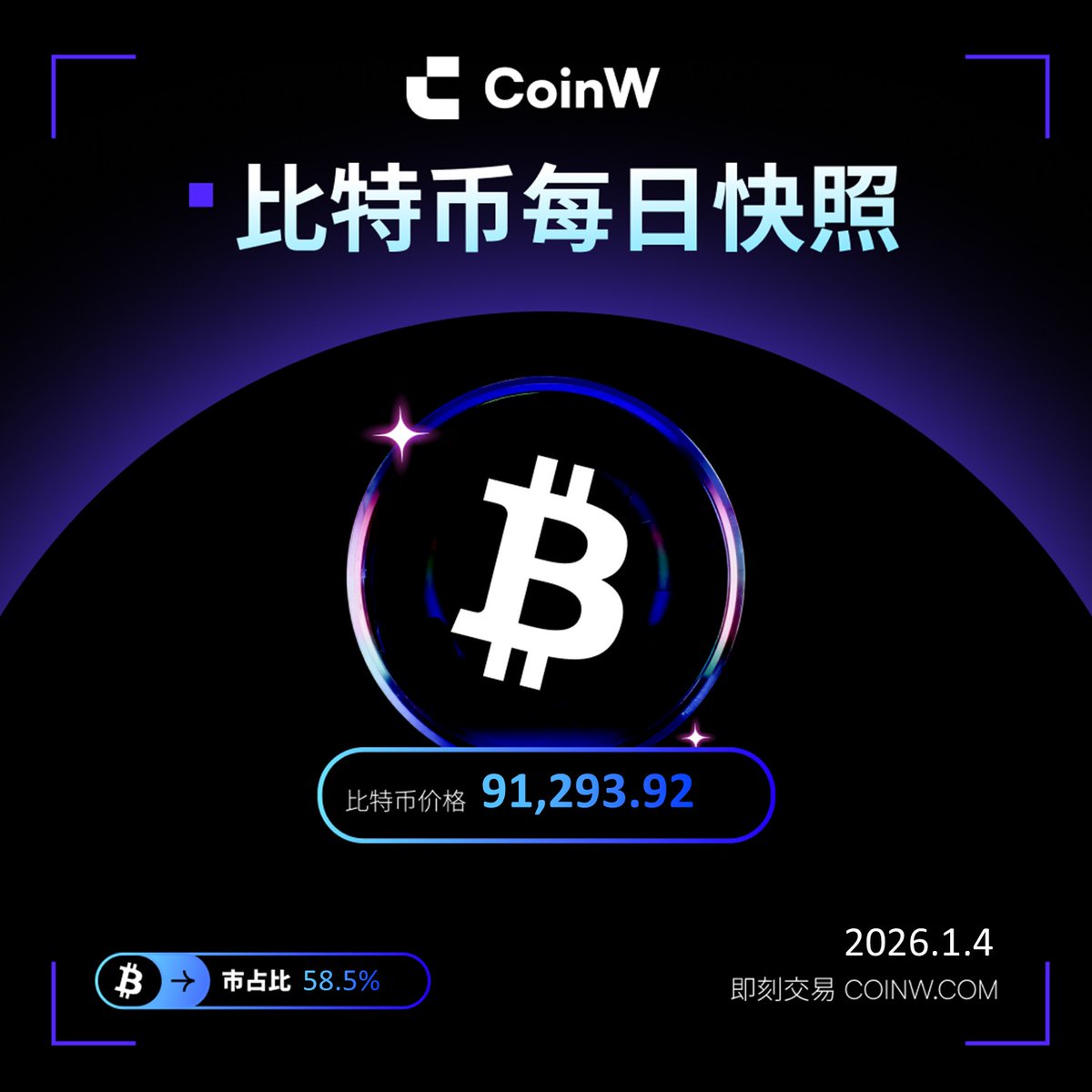 CoinW 每日简报0104期🕰️中本聪在17年前的今天创造了比特币。值此创世区块诞生17 周年，BTC重回9万美元，再次彰显了去中心化共识的生命力。步入2026年，你认为它还能续写传奇吗？
