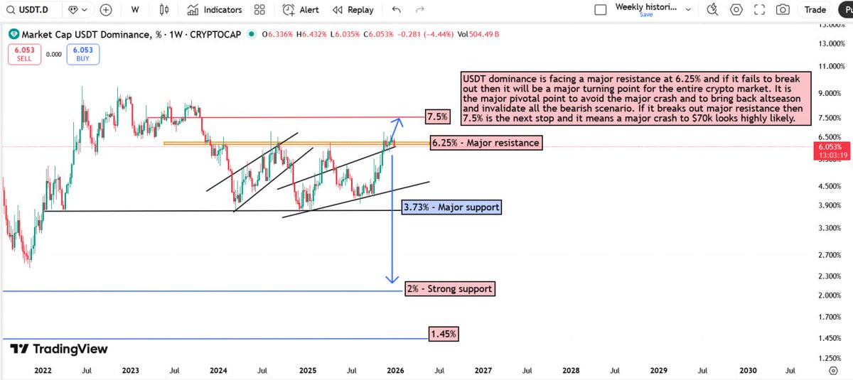 RolaceR's tweet photo. 🚨 USDT dominance 1W TF.  Compare it with the tagged one. I haven't made any changes to this chart. The tide is changing its direction.🚀 https://t.co/jYOn39pUsw
