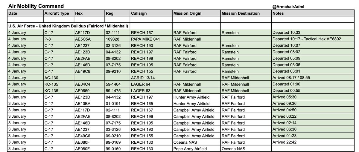 TheDeadDistrict's tweet image. 🇺🇸 Pentagon is preparing for something.