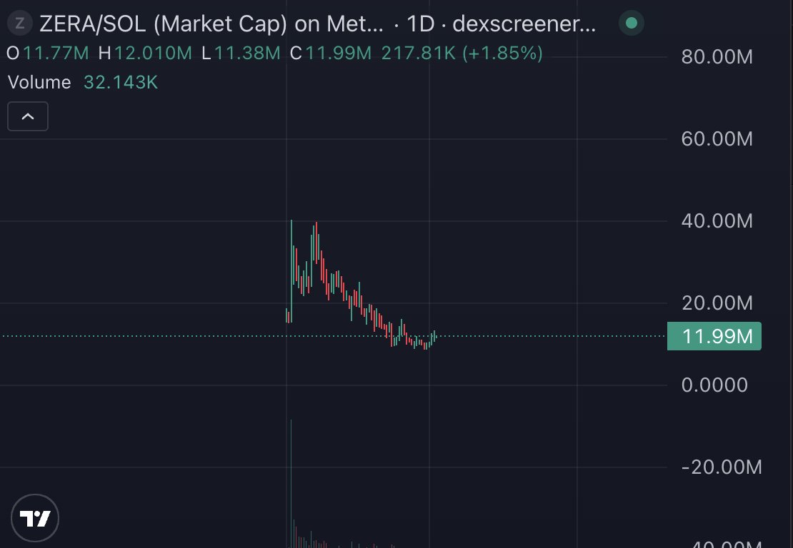 basilda_a's tweet photo. I've been holding @ZeraLabs since august, it's been ups and downs, but still have strong conviction on this one. privacy is the meta for 2026, $zera best privacy tech and soon it will be obvious. billions. https://t.co/gd1EQELLNT