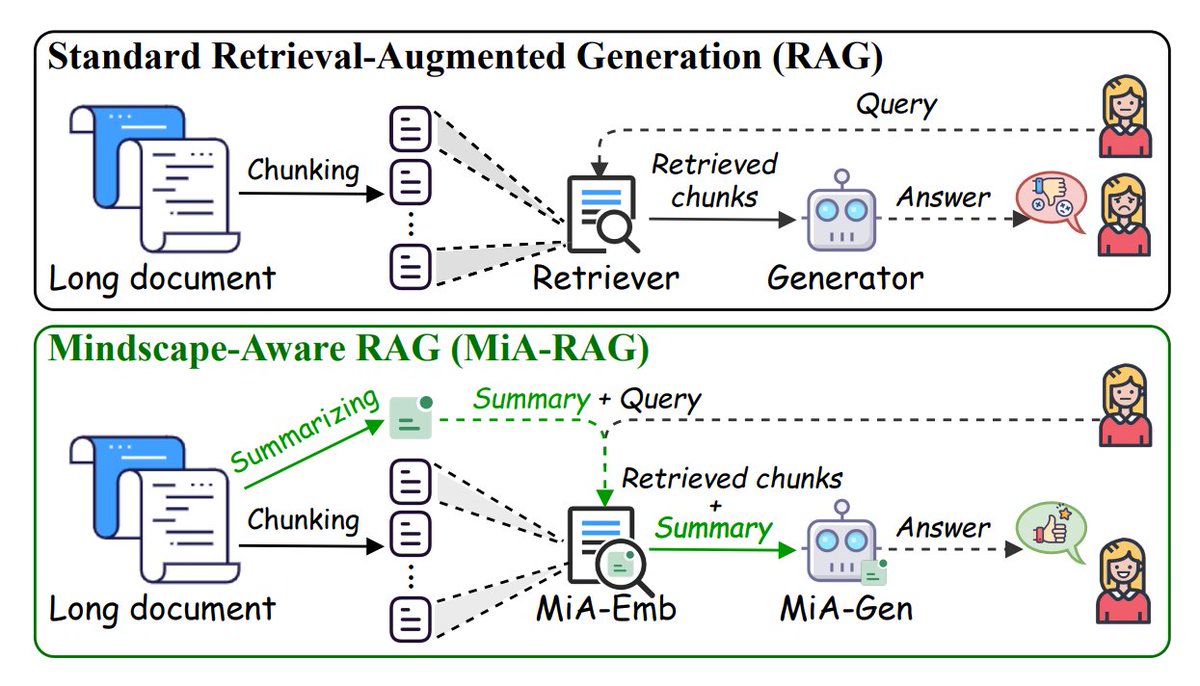 MiA-RAG vs standard diagram