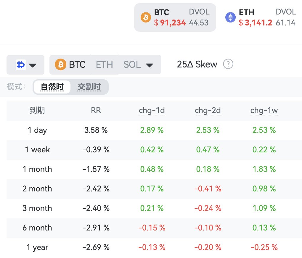 讲之下之前提到的RR（25Δ Risk Reversal），可以把它理解成市场给“看涨保险” vs “看跌保险”的定价公式为：25Δ Skew =  25d Call IV - 25d