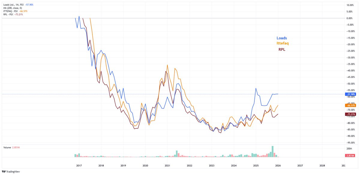 Nasir_dar101's tweet image. Yes, Almost perfect .
here it is.
All 3 in our #PSX2025 List
going in to #PSX2026 list
#LOADS #RPL #ITTEFAQ #kse100 #psx