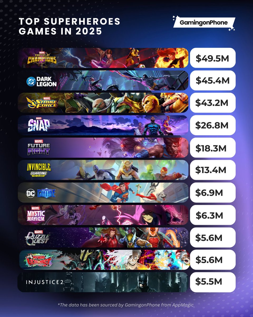 GamingonPhone's tweet image. Top Superhero Mobile Games by Revenue in 2025! 📱💥

Marvel remains the king of the mountain, taking 7 of the top 11 spots. Meanwhile, DC: Dark Legion and Invincible prove there's plenty of room for competition.

💰 Marvel Contest of Champions: $49.5M
💰 DC: Dark Legion: $45.4M…