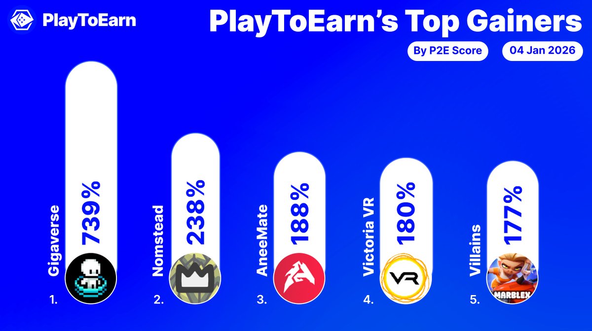 These are the top gainers on PlayToEarn over the past 24hrs! 🏆

P2E scores among these crypto games have surged - indicating growing interest.

<a href="/playgigaverse/">gigaverse | crypto RPG</a> 739%
<a href="/NomSteadGame/">NomStead</a> 238%
<a href="/playaneemate/">AneeMate</a> 188%
<a href="/VictoriaVRcom/">Victoria VR</a> 180%
<a href="/PlayVillains/">VillainsOfficial</a> 177%

Find more:
👉playtoearn.com/gainers-losers…